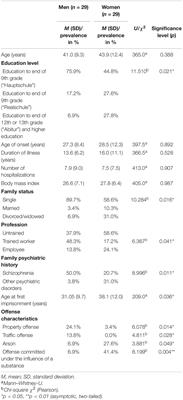 Gender Differences in the Psychopharmacological Treatment of Forensic In-Patients With Schizophrenia